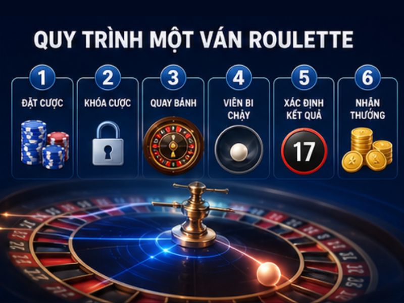 Quy Trình Một Ván Roulette