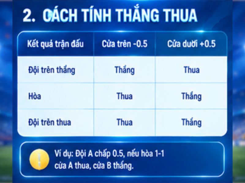 Cách tính thắng thua của kèo chấp 0.5